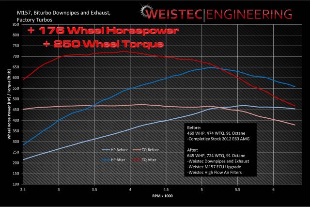 Weistec M157 Downpipes and Exhaust S63 RWD