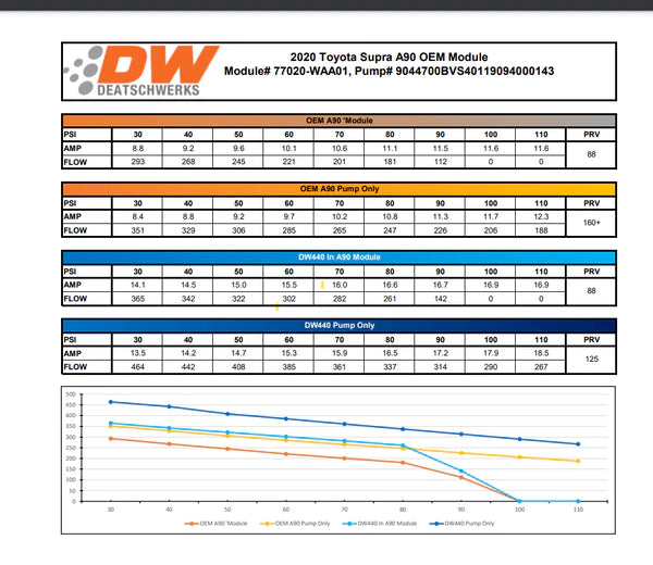 DeatschWerks 440lph In-Tank Brushless Fuel Pump W/ Install Kit