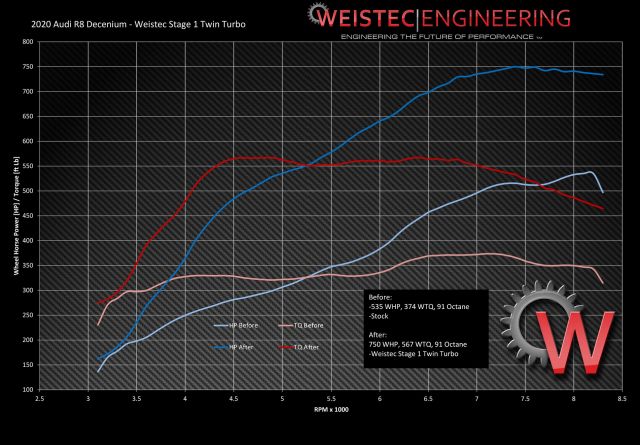 Weistec Twin Turbo System Gen 2 Audi R8