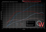 Weistec Twin Turbo System Gen 2 Audi R8