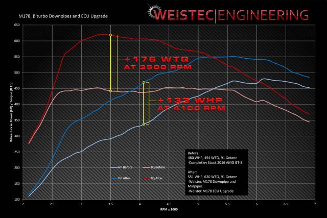 Weistec AMG GT Downpipes