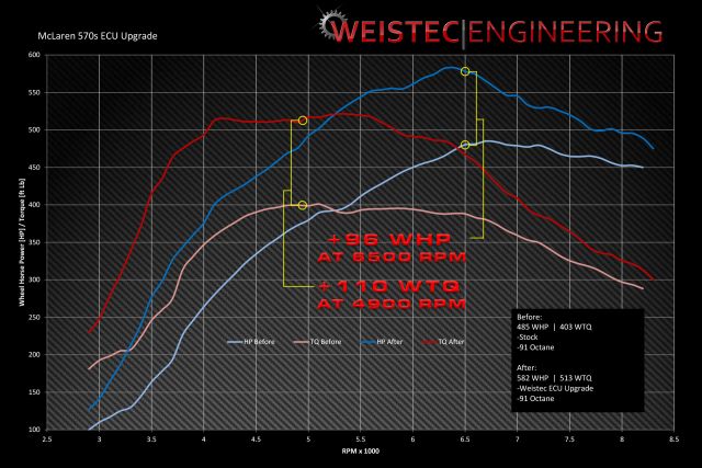 Weistec 570s ECU Tune